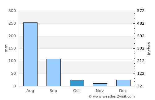 Begowāla average rain in October