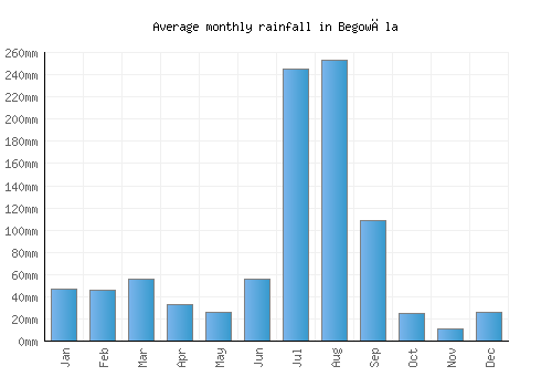Begowāla monthly rainfall chart (mm)