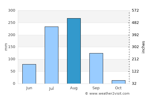 Begūn average rain in August