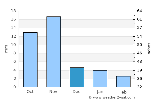 Begūn average rain in December