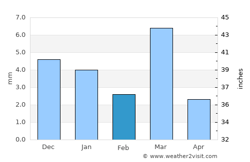 Begūn average rain in February