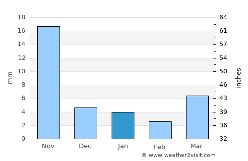 Begūn average rain in January