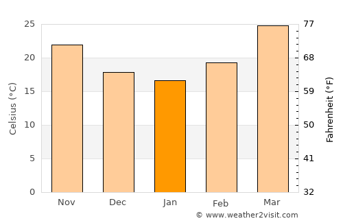 Begūn average temperature in January
