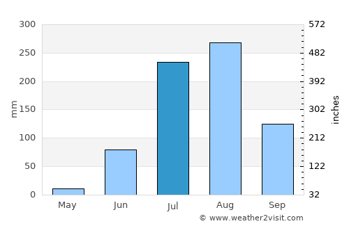 Begūn average rain in July