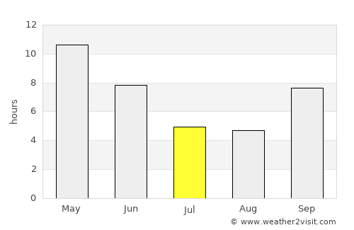 Begūn average rain in July