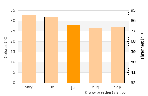 Begūn average temperature in July