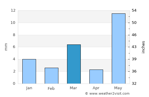 Begūn average rain in March