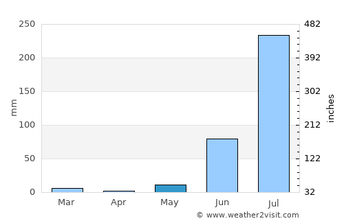 Begūn average rain in May