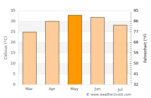 Begūn average temperature in May