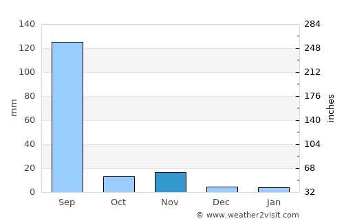 Begūn average rain in November