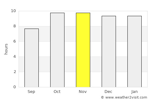 Begūn average rain in November