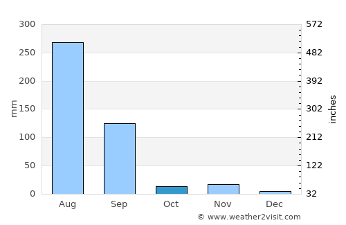 Begūn average rain in October