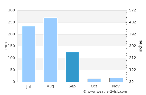 Begūn average rain in September