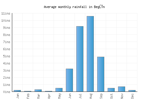 Begūn monthly rainfall chart (inches)