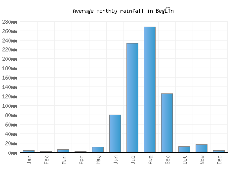 Begūn monthly rainfall chart (mm)