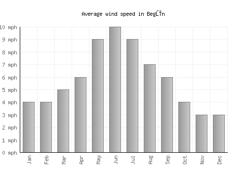 Begūn average winspeed by month (mph)