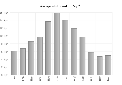 Begūn average winspeed by month (km/h)