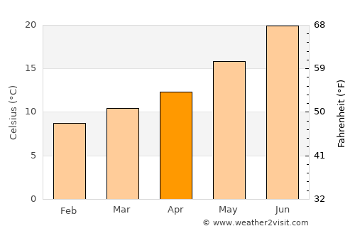 Begur average temperature in April