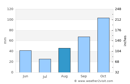 Begur average rain in August
