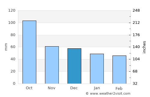 Begur average rain in December
