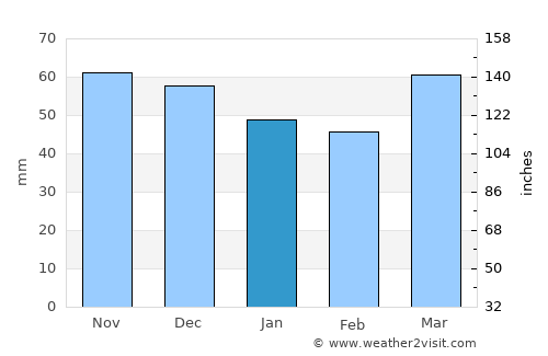 Begur average rain in January