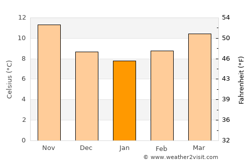 Begur average temperature in January