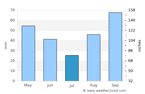 Begur average rain in July