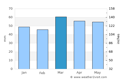 Begur average rain in March