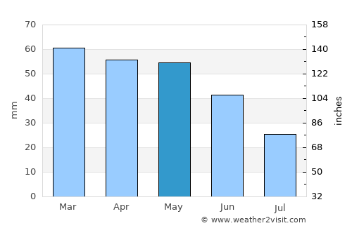 Begur average rain in May