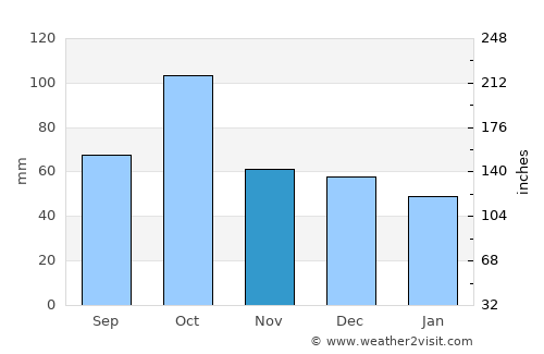 Begur average rain in November