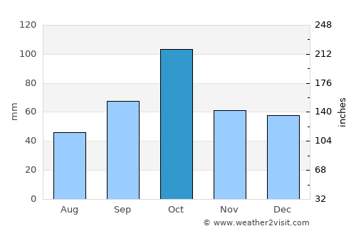 Begur average rain in October