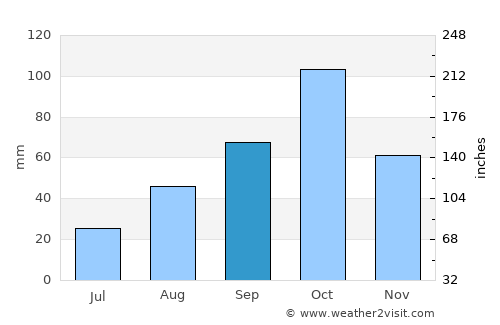 Begur average rain in September