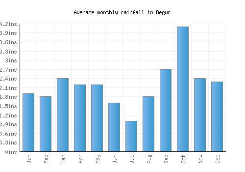 Begur monthly rainfall chart (inches)