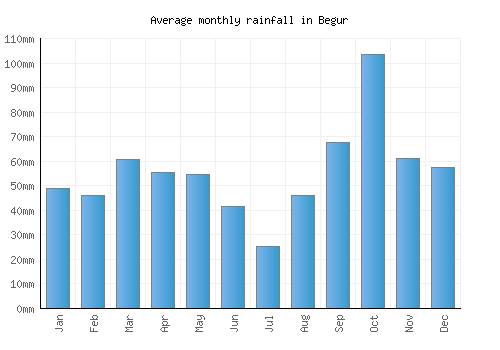 Begur monthly rainfall chart (mm)