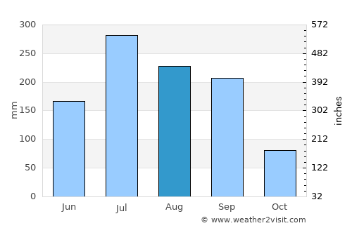 Begusarai average rain in August