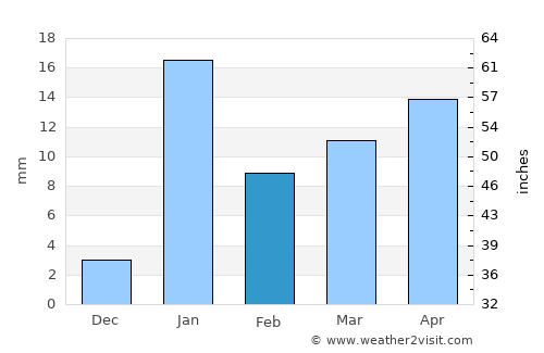 Begusarai average rain in February