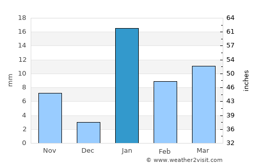 Begusarai average rain in January