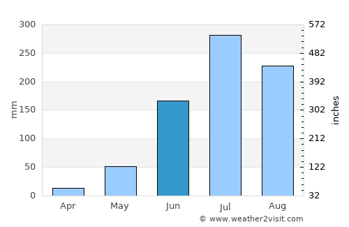 Begusarai average rain in June