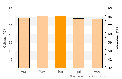 Begusarai average temperature in June