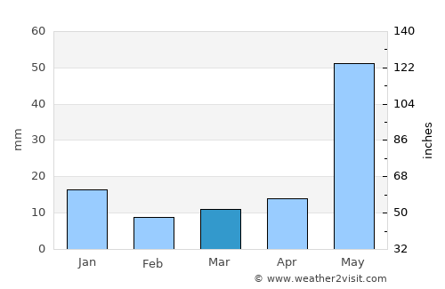 Begusarai average rain in March