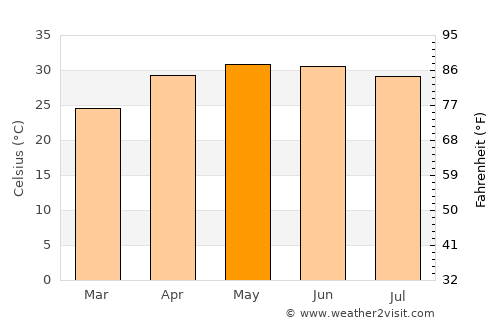 Begusarai average temperature in May