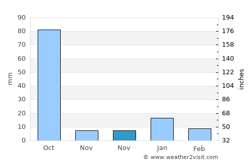 Begusarai average rain in November