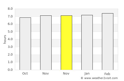 Begusarai average rain in November