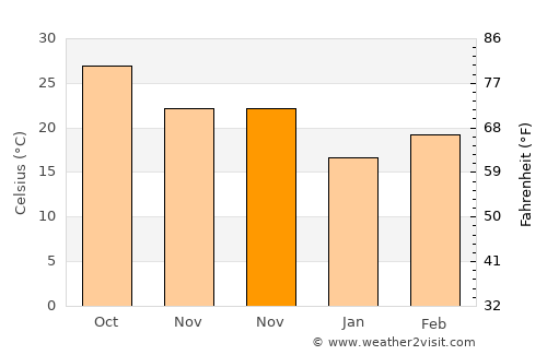 Begusarai average temperature in November