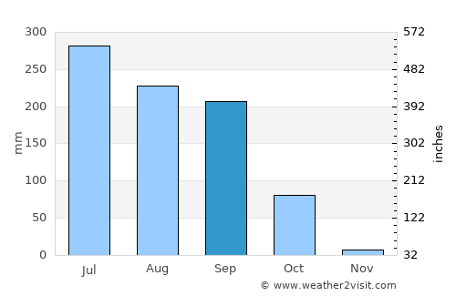 Begusarai average rain in September