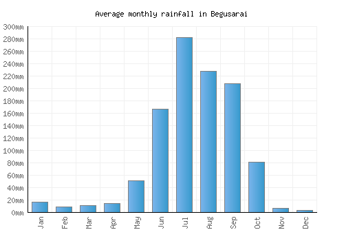 Begusarai monthly rainfall chart (mm)