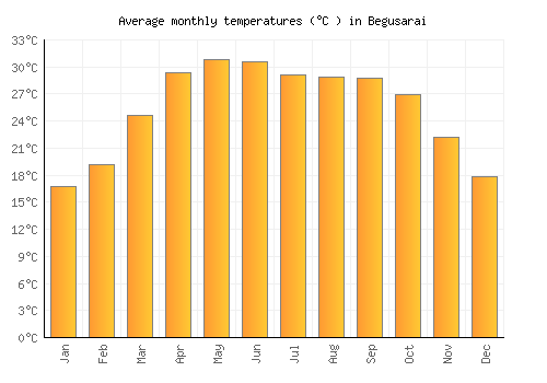 Begusarai average temperature chart (Celsius)