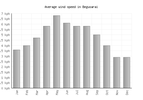 Begusarai average winspeed by month (km/h)