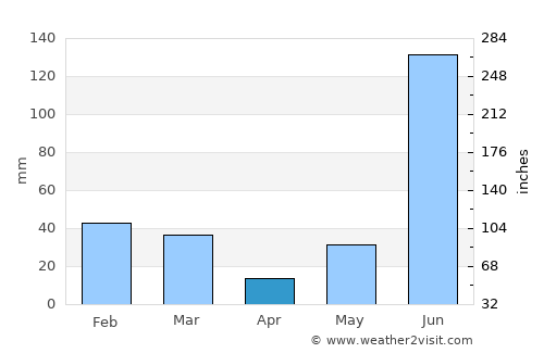 Behat average rain in April