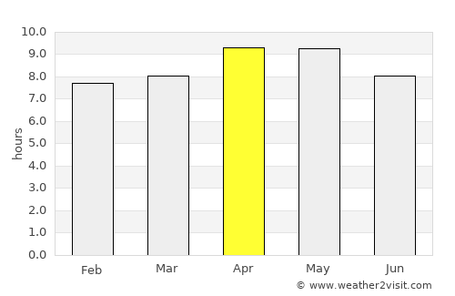 Behat average rain in April
